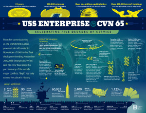 USS Enterprise the biggest warship facts