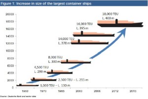 biggest container_ship_evolution