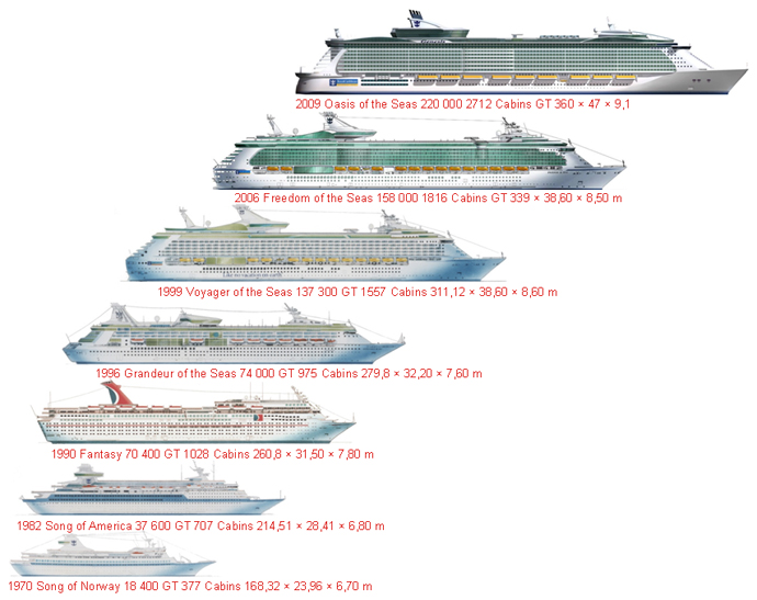 What are the largest cruise liners currently in service?