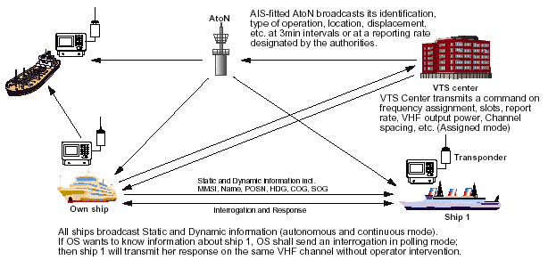 ais safety system