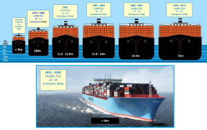 biggest container ship evolution