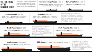 biggest container ship evolution 