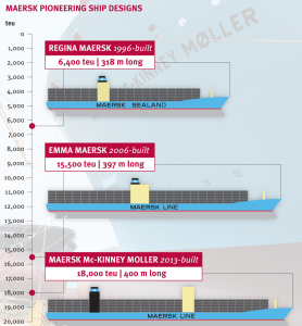 Emma Maersk vs Maersk Mc Kinney Moller Biggest ship