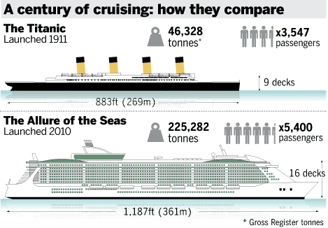 Biggest-Cruise-Ship-Titanic-vs-Allure