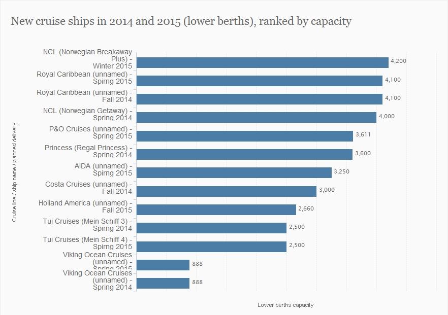 Biggest-Cruise-Ship-to-come-statistics