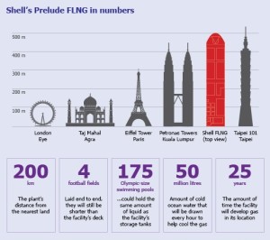 Prelude-FLNG-in-numbers