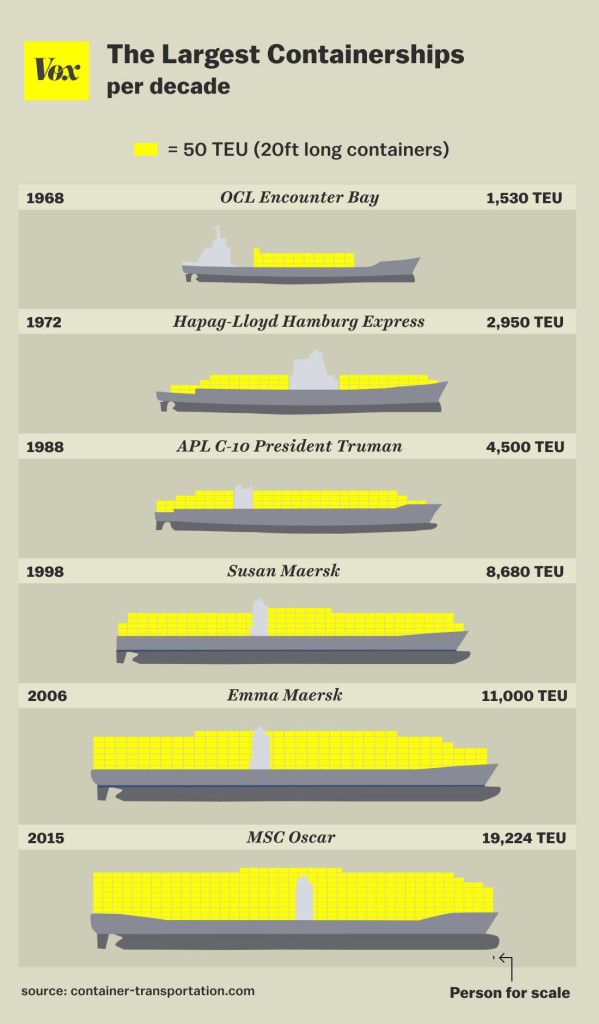 how containerships got so huge