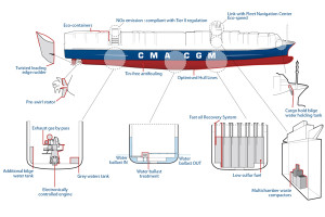 Biggest Ship CMA CGM Marco Polo scheme